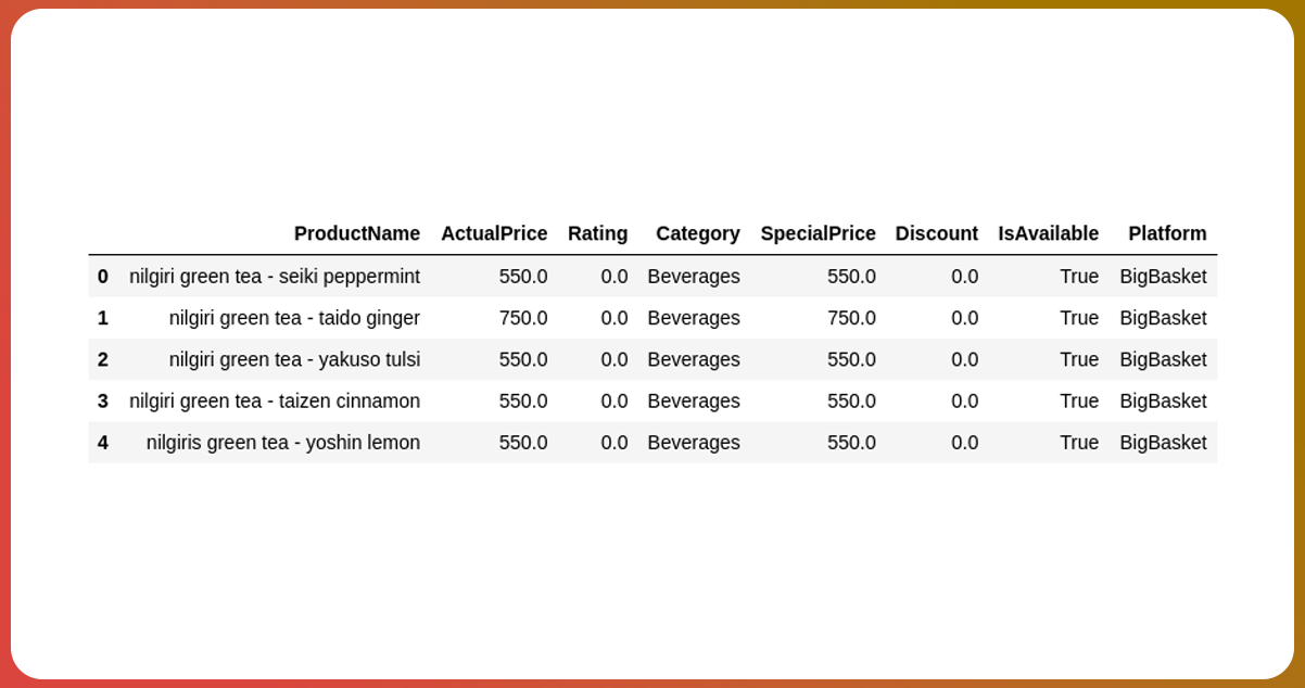 Steps-to-Scrape-Real-Time-Grocery-Delivery-Data-Using-Big-Basket-API